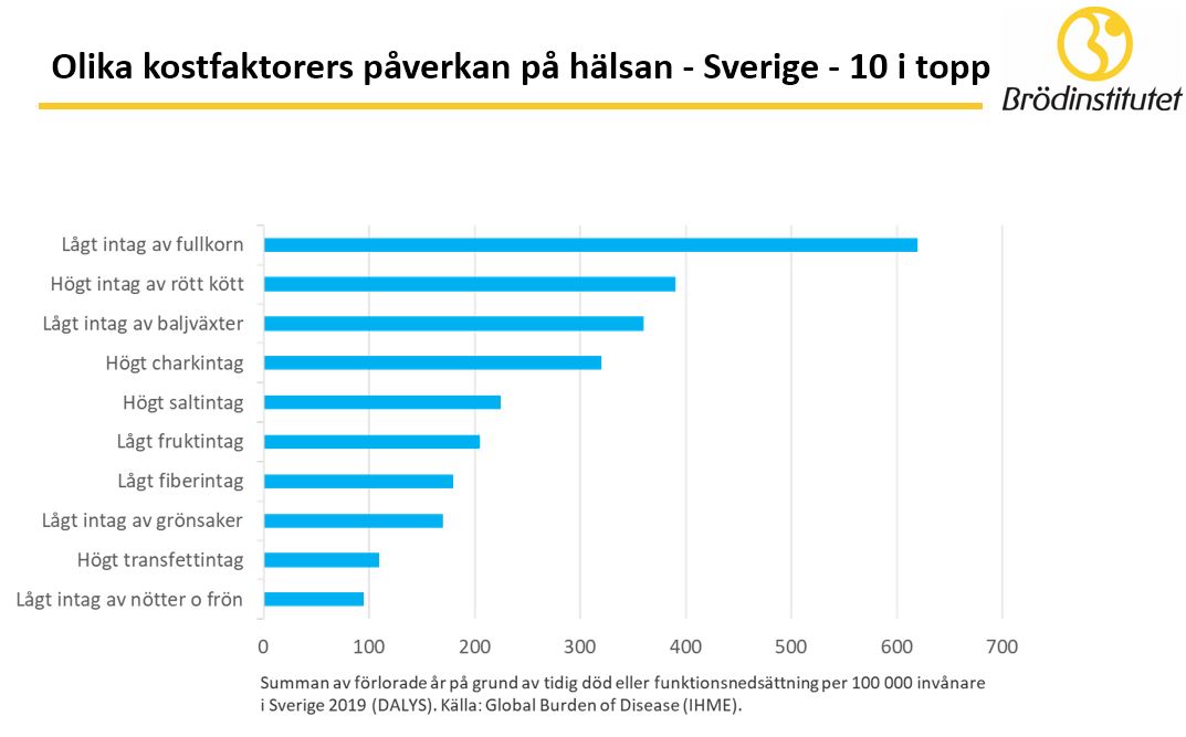 kostfaktorer-sverige-topp-10