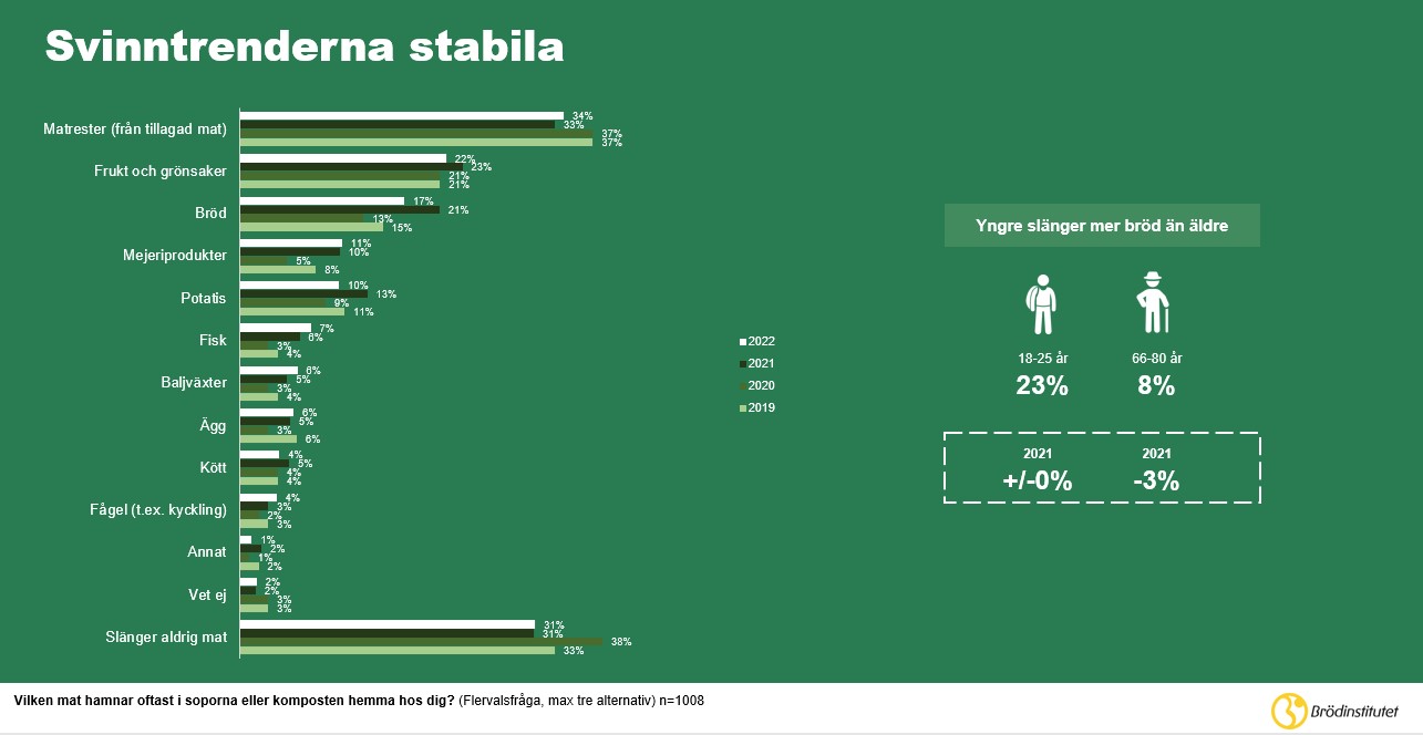 Brödtermometern-brödsvinn-matsvinn